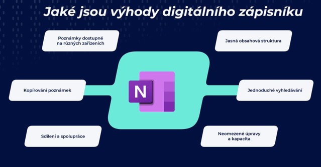 DIGI dovednosti: Digitální poznámky (Webinář 2. 10. 2025)