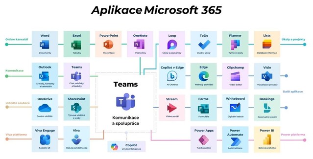DIGI dovednosti: Spolupráce v Teams (Webinář 8. 9. 2025)