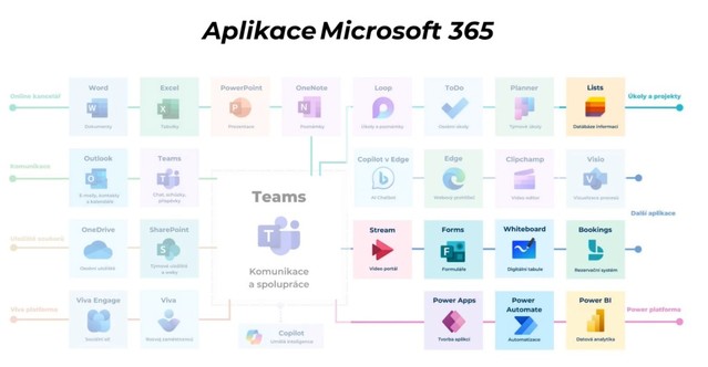 DIGI dovednosti: Další aplikace M365 (Webinář 16. 10. 2025)